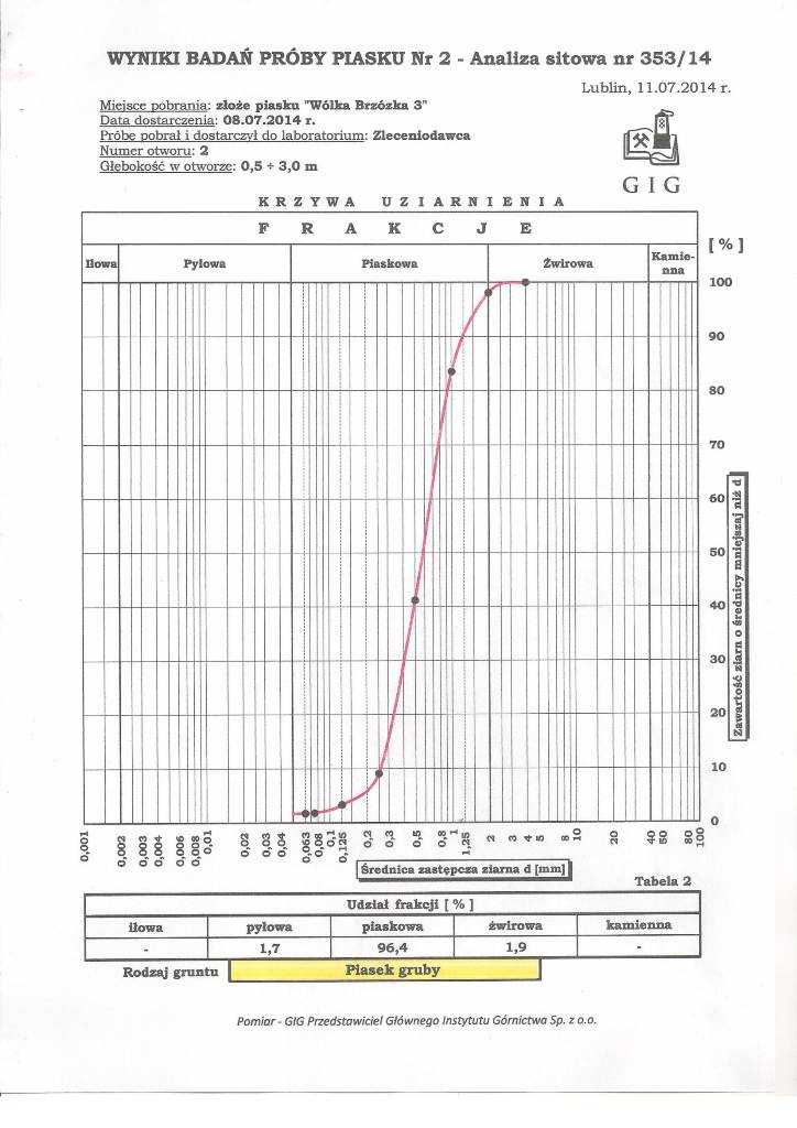 Kopalnia piasku Wólka Brzózka- Wyniki badań próby piasku nr 2